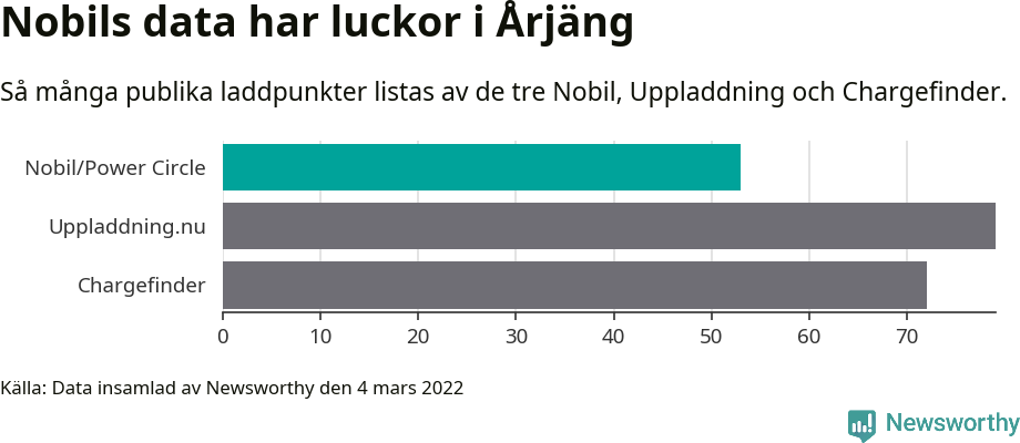 Graf: Så många laddplatser listas av olika sajter.
